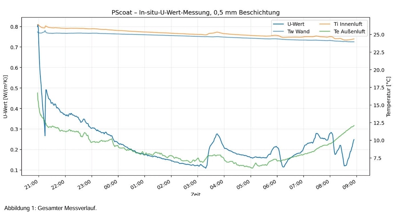 PScoat – επιτόπια μέτρηση τιμής U με επικάλυψη 0,5 mm: εξέλιξη της τιμής U, της θερμοκρασίας τοίχου, της εσωτερικής και εξωτερικής θερμοκρασίας αέρα
